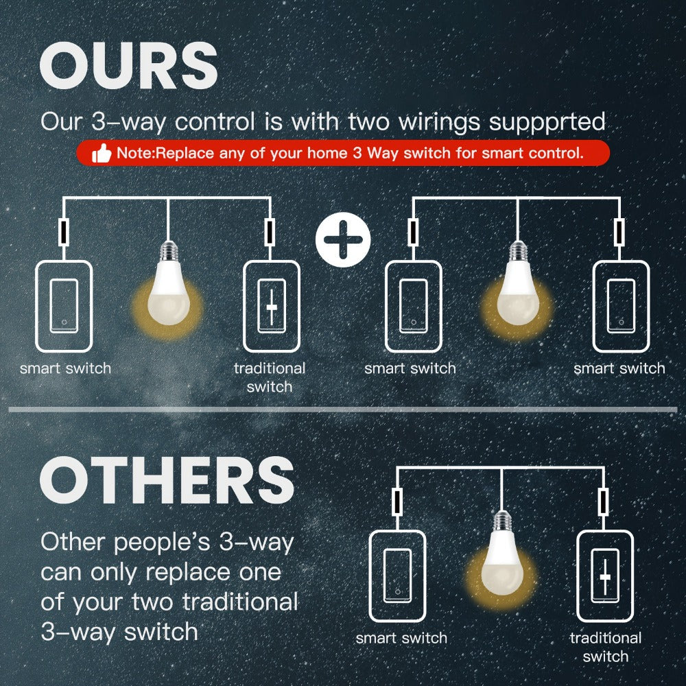 White Star Ring WiFi Wall Switch Three-Pack for Single-Pole or 3-Way Circuits with App, Voice and Timer Control