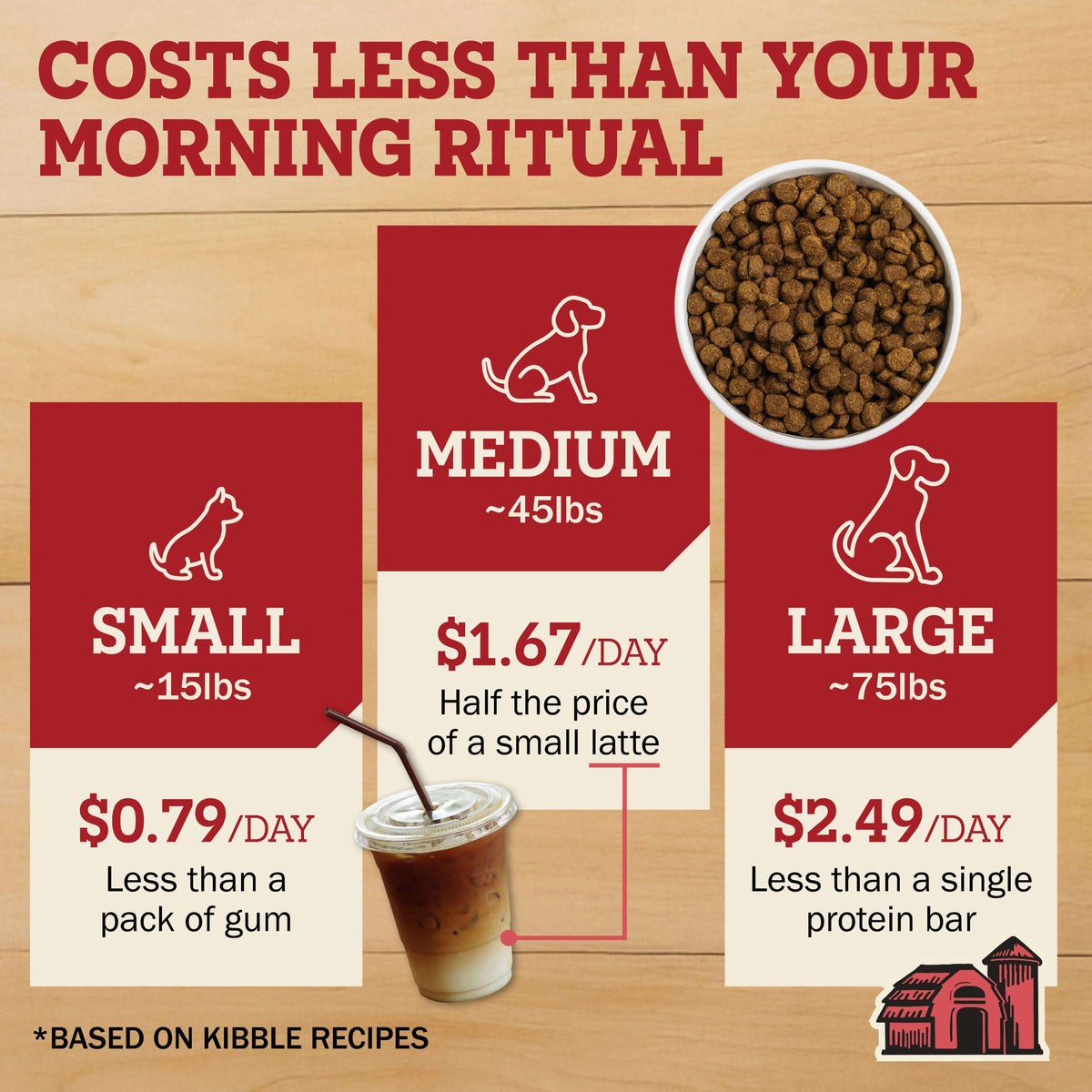 Dog food pricing chart comparing Redbarn kibble recipe per day costs, comparing it with common daily items.