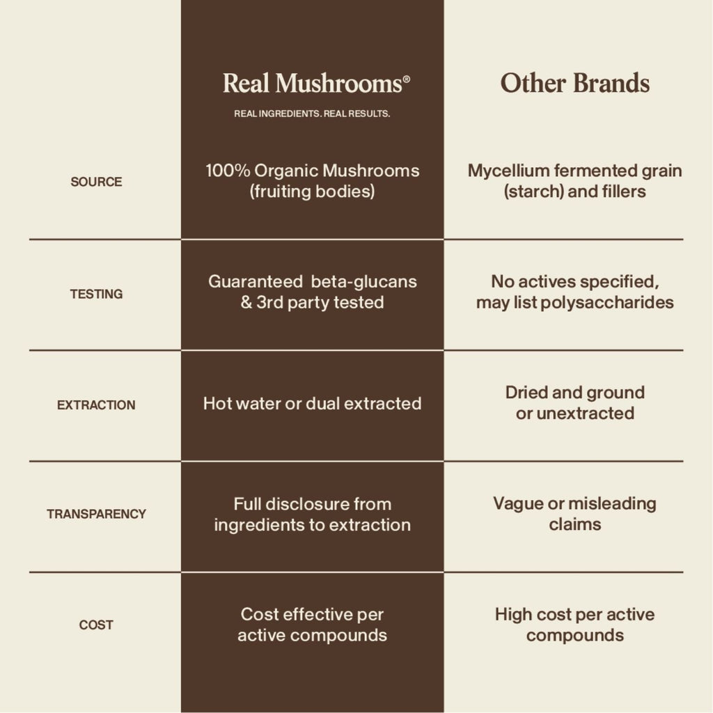 Comparison chart between Real Mushrooms’ Lion’s Mane FOCUS and other brands, detailing differences in mushroom source, third-party testing, extraction methods, transparency, price, and cognitive support benefits.