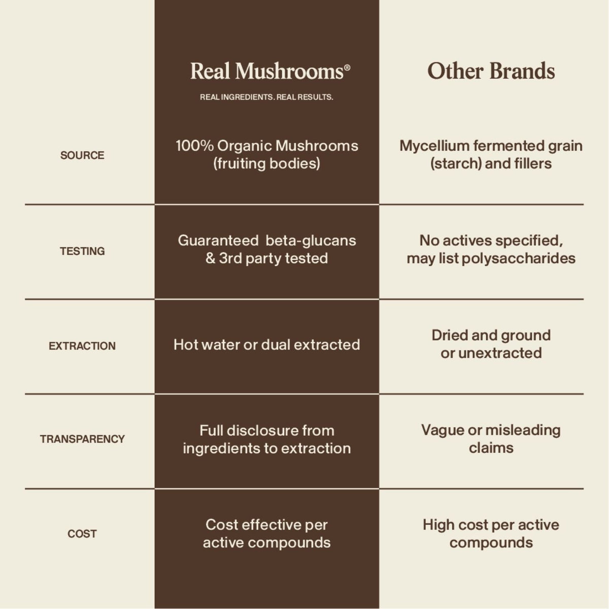 Comparison chart between Real Mushrooms’ Lion’s Mane FOCUS and other brands, detailing differences in mushroom source, third-party testing, extraction methods, transparency, price, and cognitive support benefits.