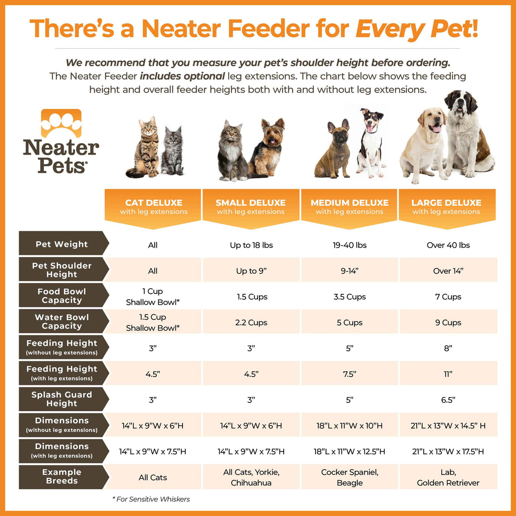 A size comparison chart for the Cat Deluxe, Small Deluxe, Medium Deluxe and  Large Deluxe Neater Feeder, displaying the preferred pet height and weight for the corresponding feeder. As well as other factors like the dimensions of the feeders.