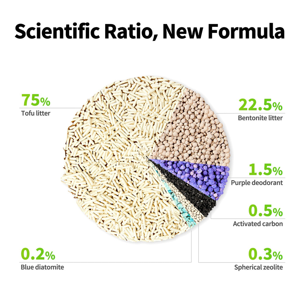 Clump+ Tofu Mixed Cat Litter showing formula with 75% tofu, 22.5% bentonite, 1.5% purple deodorant, 0.5% activated carbon, 0.2% blue diatomite, 0.3% spherical zeolite for fast clumping and odor control