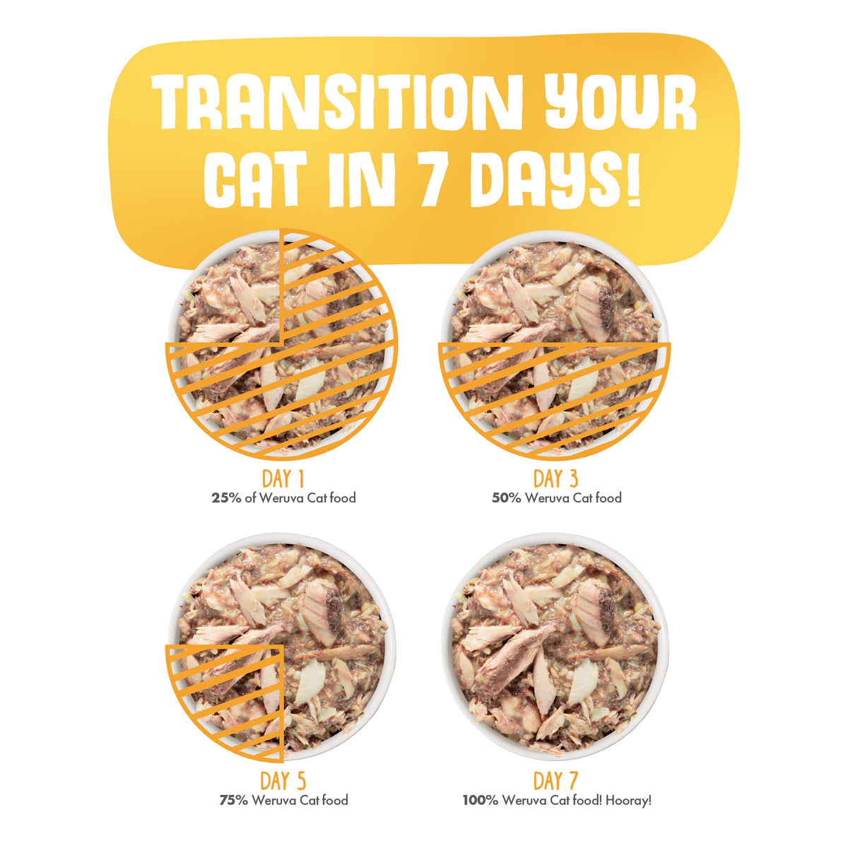 Four bowls show rising amounts of Weruva Meow You Doin'? cat food with white breast chicken, from 25% on Day 1 to 100% on Day 7, beneath a “Transition Your Cat in 7 Days!” headline on a bright yellow background.