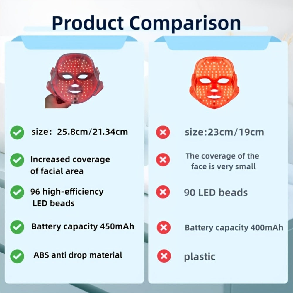 LED Light Therapy Face Mask 7-Function Photon Skin Rejuvenation Device - Red Blue Green Light for Bath Time, Home Spa and Personal Care