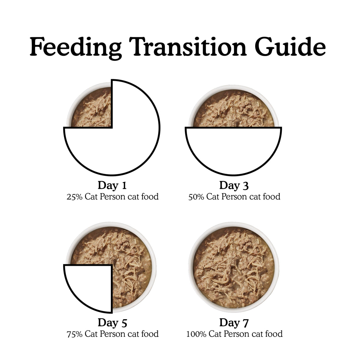 Four bowls of cat food show a transition guide: Day 1—25% new food, Day 3—50%, Day 5—75%, and Day 7—100% Cat Person Tuna & Salmon Shreds in Broth, with pie-chart visuals highlighting balanced feline nutrition.