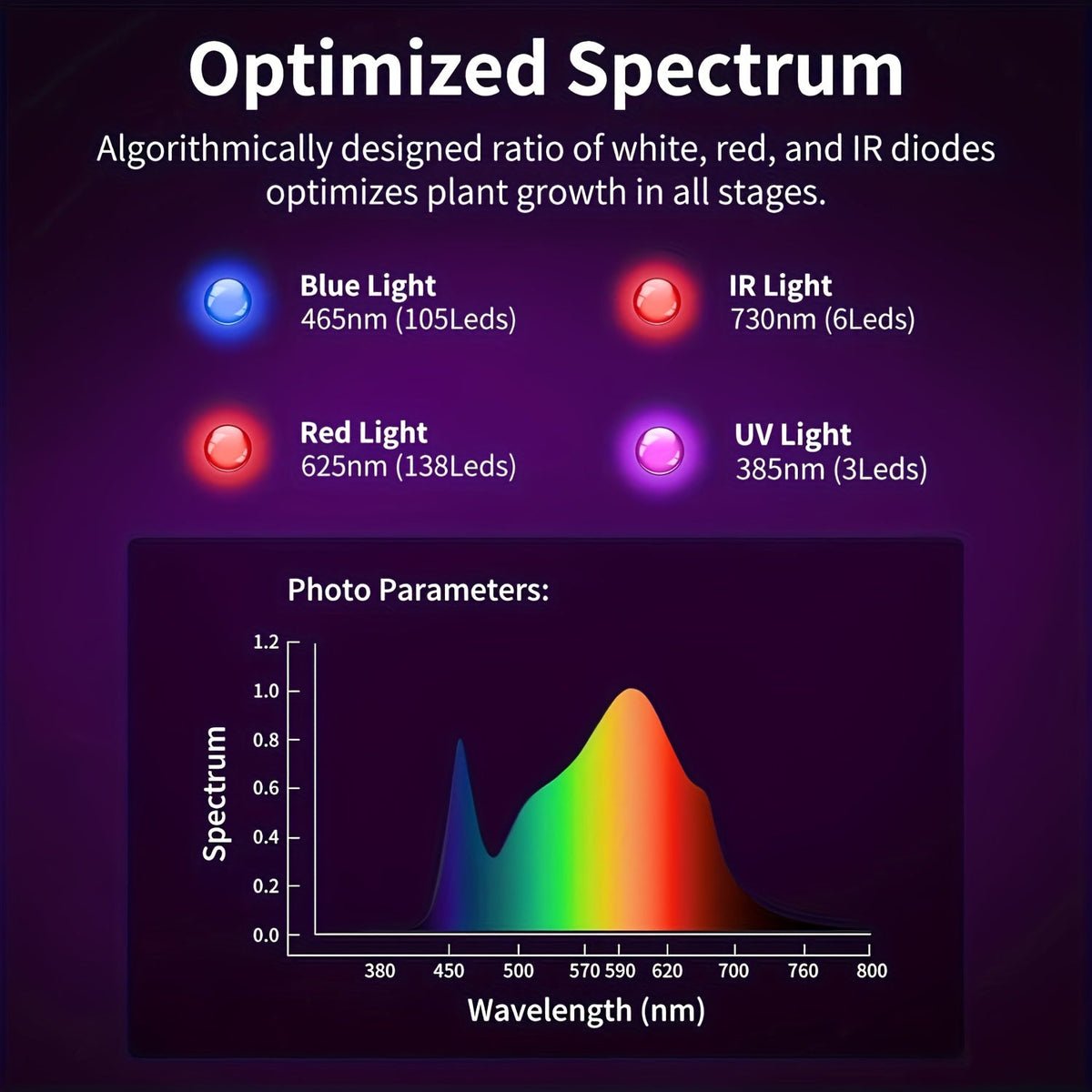 LED Grow Light 1000W Full Spectrum, Dual-Switch Plant Light for Veg & Bloom, Hydroponic Hanging Grow Lamp for Indoor Greenhouse